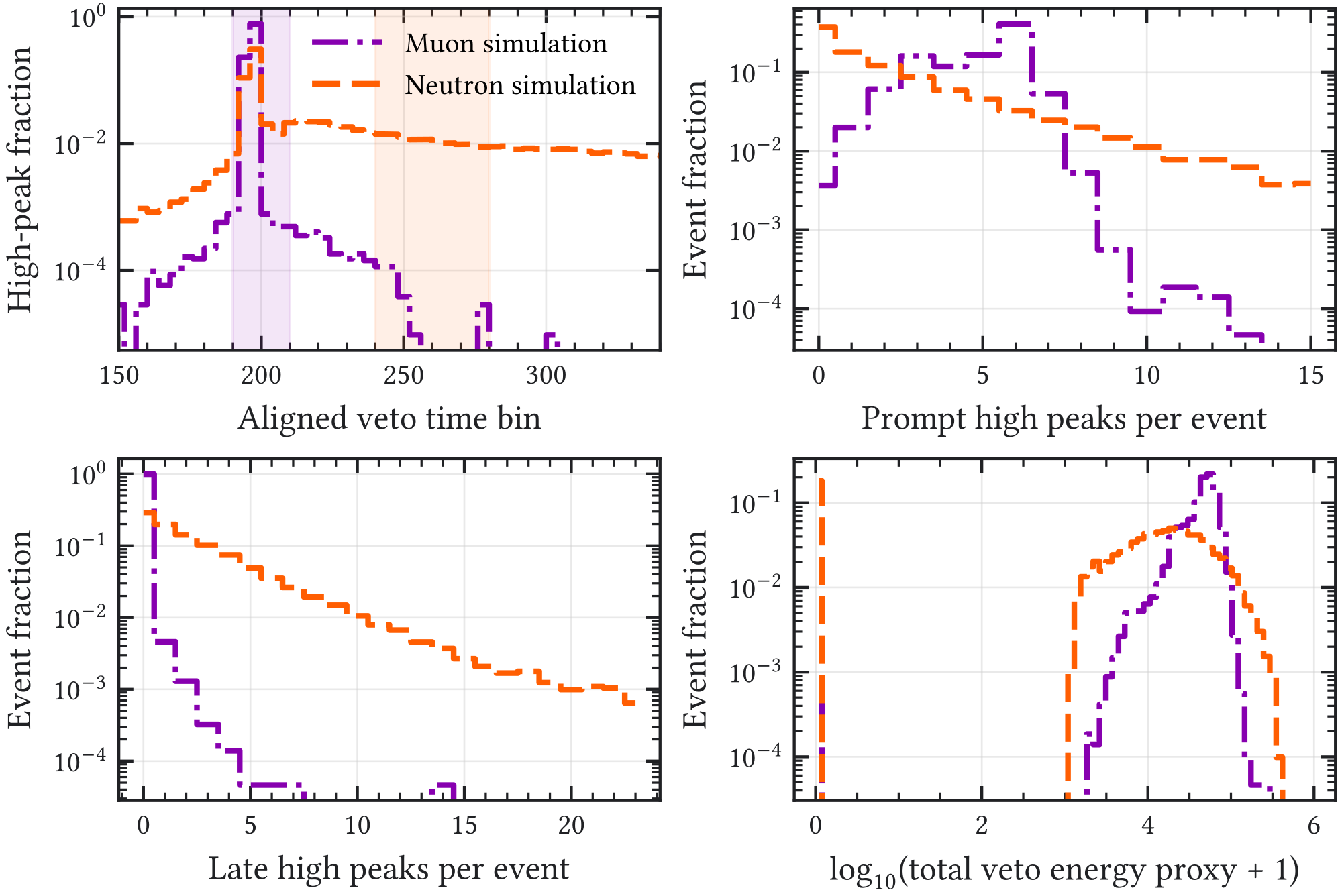 Figure 5.15: Waveform-level veto observables for aligned muon and HENSA-neutron simulation samples. Muons concentrate in the prompt region, whereas neutron-induced events populate a broader post-trigger tail and exhibit larger late-window multiplicity. Each distribution is conditional on its stated simulated sample and is not a relative source-rate comparison.