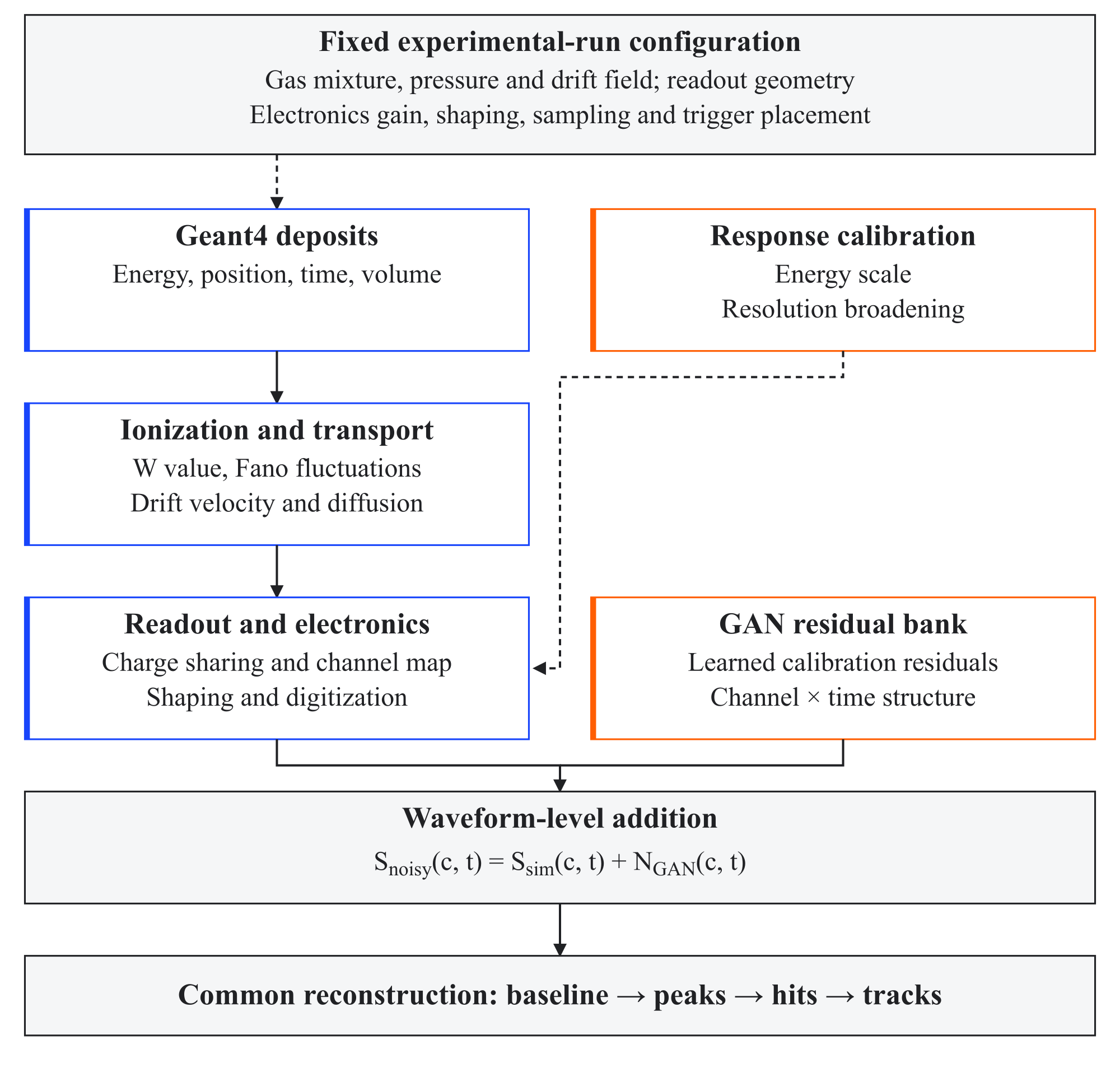 Figure 4.4: Conceptual chain used to produce experimental-like TPC calibration waveforms from Geant4 deposits. Fixed experimental-run settings determine the deterministic response, while spectrum-level tuning is restricted to the energy calibration and additional smearing. A learned residual bank adds channel–time structure before the same baseline correction, peak finding, hit reconstruction, and energy-proxy algorithms used for measured data.