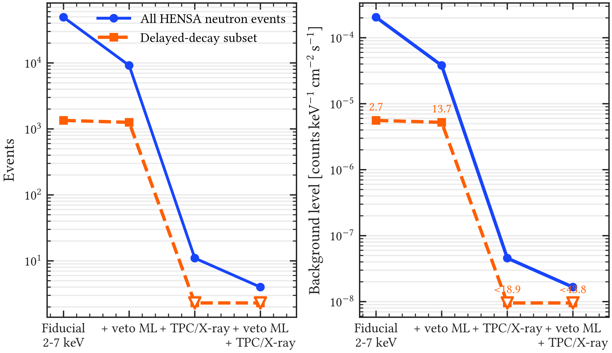 Figure A.19: Cumulative HENSA-neutron cut flow comparing all fiducial neutron-induced events with the delayed radioactive-decay subset. The right panel gives the same comparison after source normalization. The nearly unchanged delayed subset across the veto stage demonstrates why prompt-veto credit cannot be assigned to this channel.