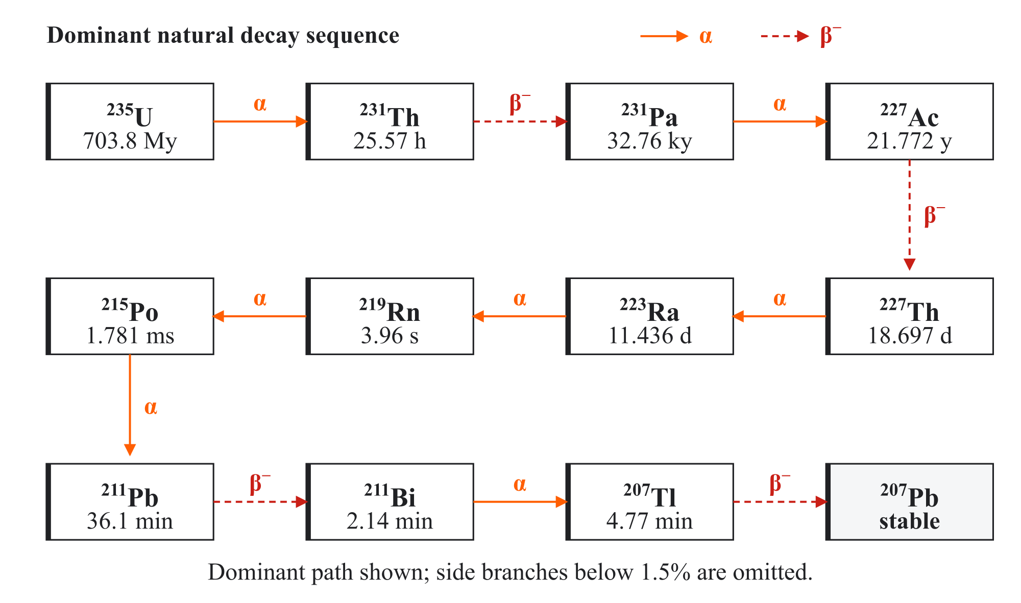 Figure A.8: Dominant 235 U decay sequence. Side branches below 1.5% are omitted.