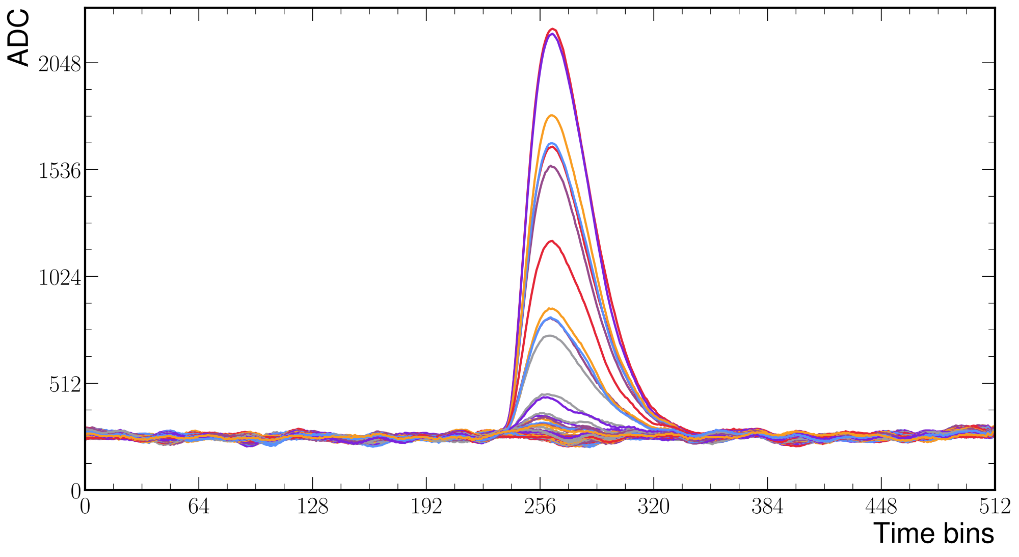 Figure 3.14: IAXO-D0 55 Fe calibration event sample. Showing all 240 channels with the same base level due to the pedestal subtraction.