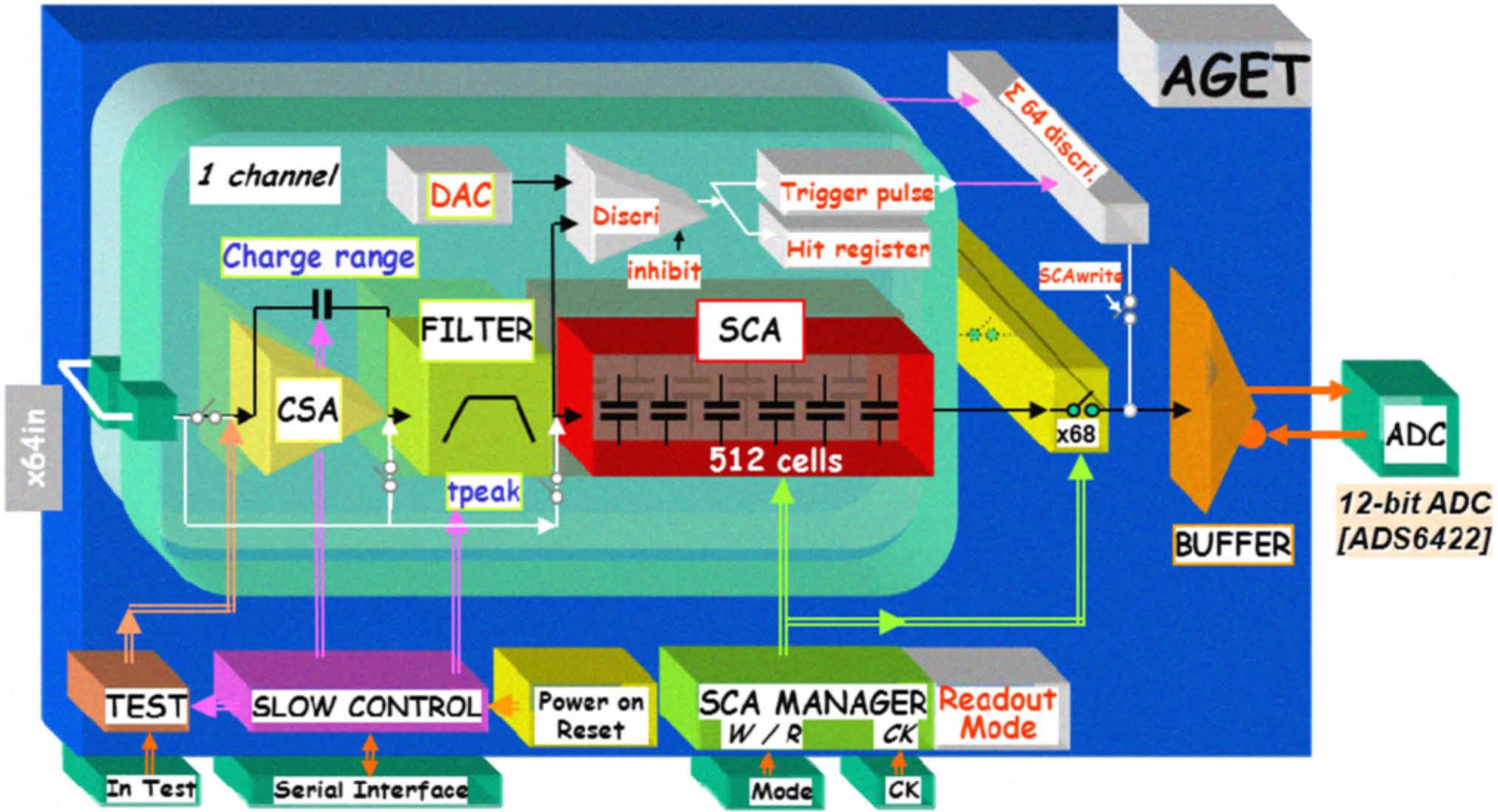 Figure A.4: Functional architecture of the AGET front-end chip [ 81 ].