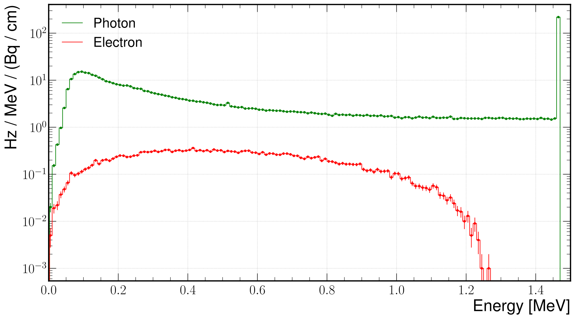 Figure A.6: Photons and electrons produced by the decay of 40 K in a concrete block of 1 m depth.