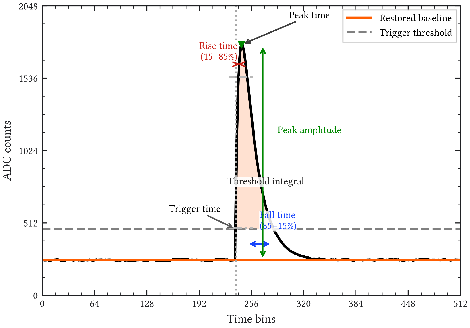 Figure 3.15: Representative single-channel Micromegas waveform after pedestal subtraction. The channel is characterized by the restored baseline, trigger threshold, peak amplitude and peak time, rise and fall times, and the threshold integral. These waveform-level quantities are the building blocks from which the later event-level observables used in the signal analysis are derived.