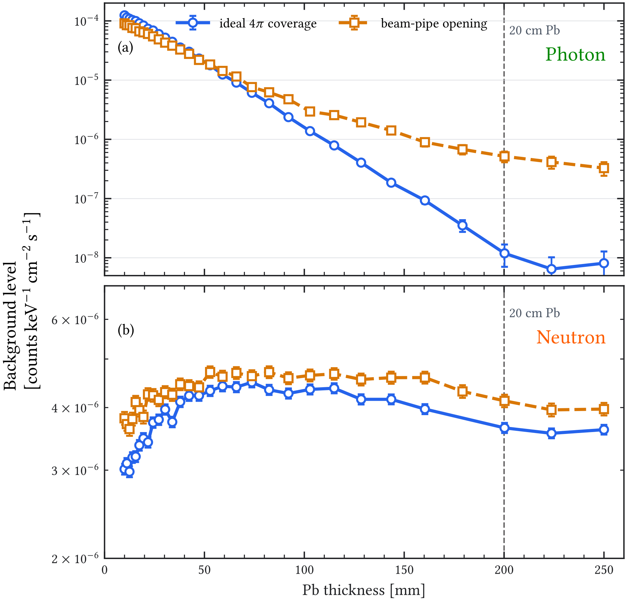 Figure 5.1: Lead-thickness scan for the two components that determine the passive-shielding decision. Photon-induced activity is strongly attenuated, although leakage through the beam-pipe opening limits the ideal suppression. Neutron-induced activity remains weakly dependent and non-monotonic because fast-neutron interactions in lead generate secondary particles. The ordinate is the historical scan response and is used comparatively, not as the current background-model normalization.