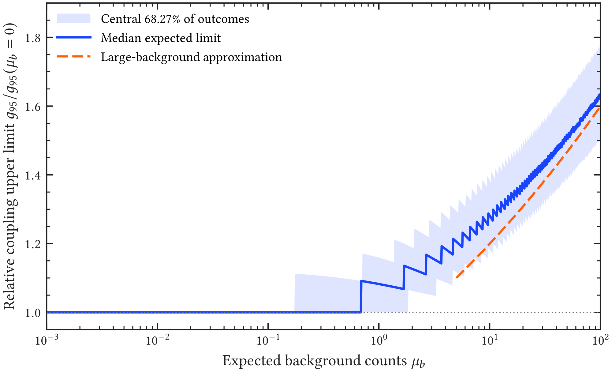 Figure 2.5: Relative 95% coupling upper limit for the single-region model in Equation (2.9) , holding exposure and signal response fixed. The solid curve is the median over background-only Poisson outcomes, divided by the zero-background limit; the shaded region contains the central 68.27% quantiles of those outcomes and is not a parameter-confidence interval. Discontinuities arise from the discrete event count. The dashed curve gives the large-background approximation for the same prior. Background normalization is treated as known in this illustration; no absolute BabyIAXO coupling reach is inferred.
