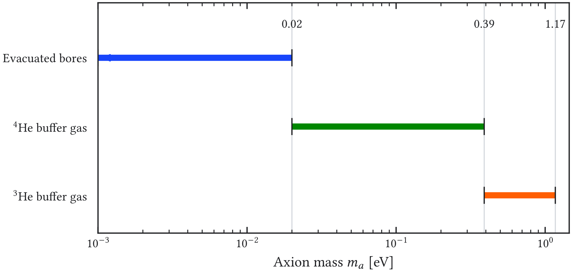 Figure 2.6: Axion-mass coverage of the principal CAST operating regimes. The vacuum interval is set by loss of coherence in the 9.26 m magnet. The 4 He and 3 He intervals were scanned through many overlapping density settings; each individual setting was resonant only over a narrow mass interval. End points summarize the published campaign ranges and should not be interpreted as identical coupling sensitivity throughout each interval [ 49 – 51 ].