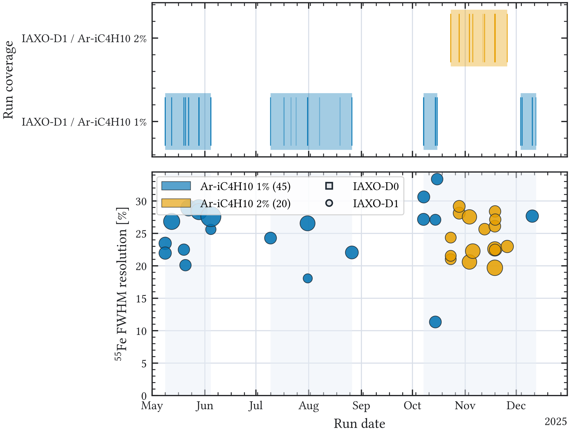Figure A.13: IAXO-D0/D1 55 Fe -candidate calibration timeline and track-energy resolution for the Ar–isobutane 1% and 2% runs from May to December 2025. The upper panel shows grouped run coverage by detector and gas mixture, with vertical markers indicating individual runs. The lower panel shows the fitted FWHM resolution from the full K 𝛼 + K 𝛽 55 Fe model after aligning the track-energy observable to 5.9 keV . The shaded bands mark periods with calibration activity, and point size scales with the number of positive entries used in the fit.