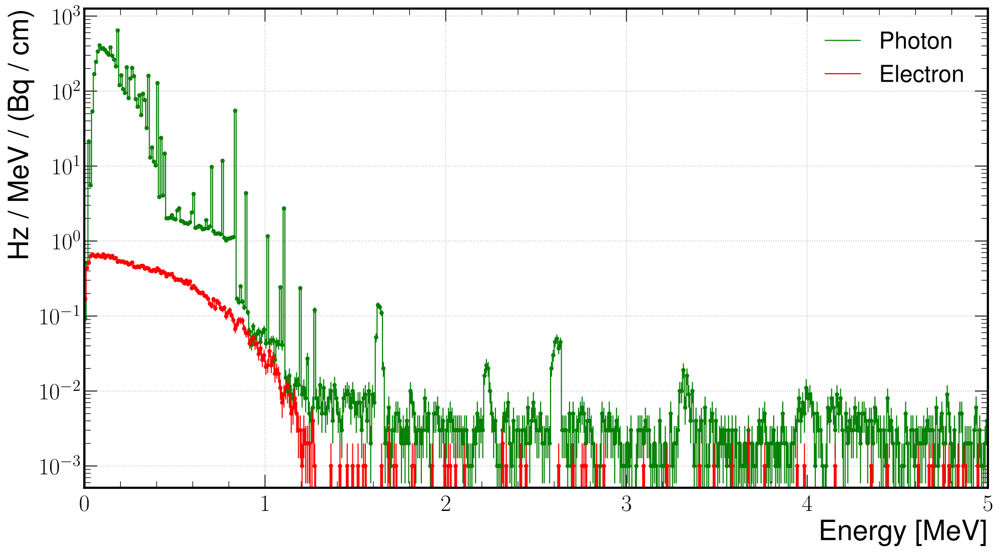 Figure A.4: Photons and electrons produced by the decay of 235 U in a concrete block of 1 m depth.