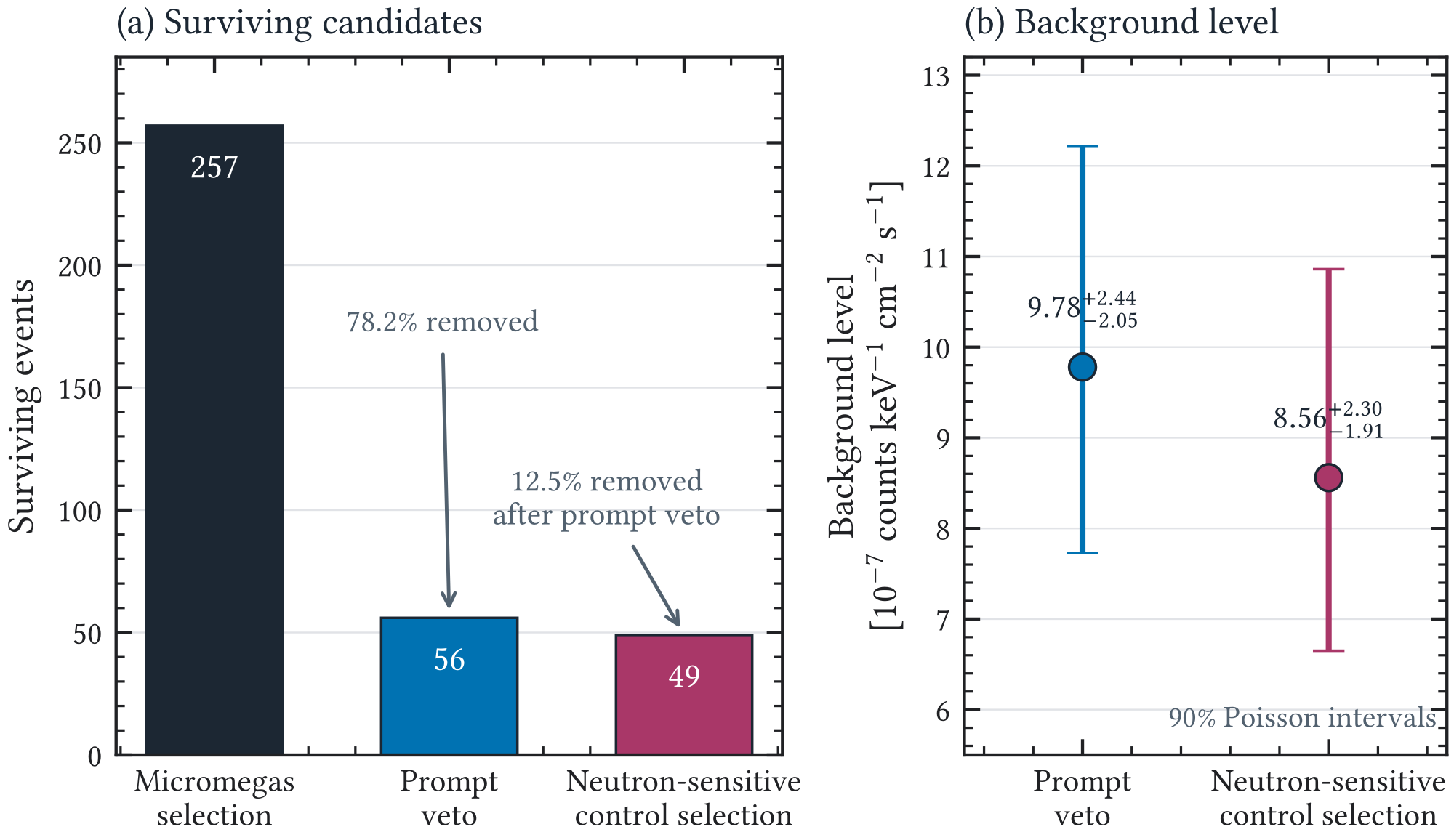 Figure 5.21: IAXO-D0 surface cut-flow summary reconstructed from the published event counts and background levels in Ref. [ 17 ]. Panel (a) shows the cumulative candidate population after the Micromegas, prompt-veto, and advanced veto selections. Panel (b) gives the corresponding exposure-normalized background levels after the two veto stages, with exact 90% Poisson intervals. The final stage is described as a neutron-sensitive control selection; it does not provide event-by-event neutron identification.