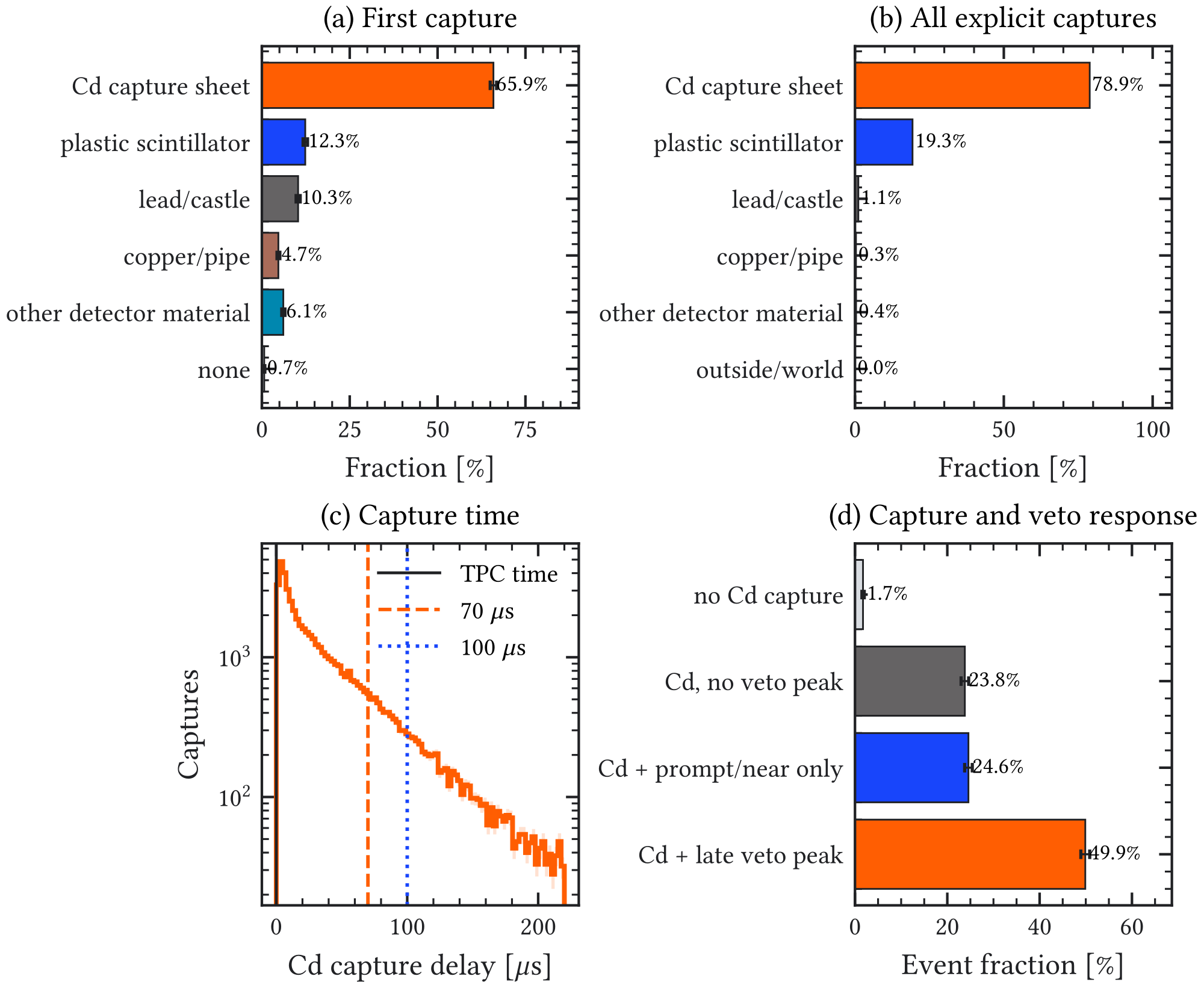 Figure 5.8: Capture truth and reconstructed response in 2,706 processed events from the HENSA outdoor three-layer sample; no conservative-reference Micromegas selection is applied. The upper panels identify the first-capture material per event and the material of all 73,295 explicit capture records; the latter is a descriptive record fraction because an event can contribute several correlated captures. The lower-left panel shows the cadmium-capture time relative to the first simulated gas deposit for the 2,453 events with prompt TPC activity; its band is a central 68.27% bootstrap interval obtained by resampling complete events. The event-fraction error bars in the upper-left and lower-right panels are central 68.27% Wilson intervals. The lower-right panel gives the event-level correspondence between cadmium capture and reconstructed veto peaks.
