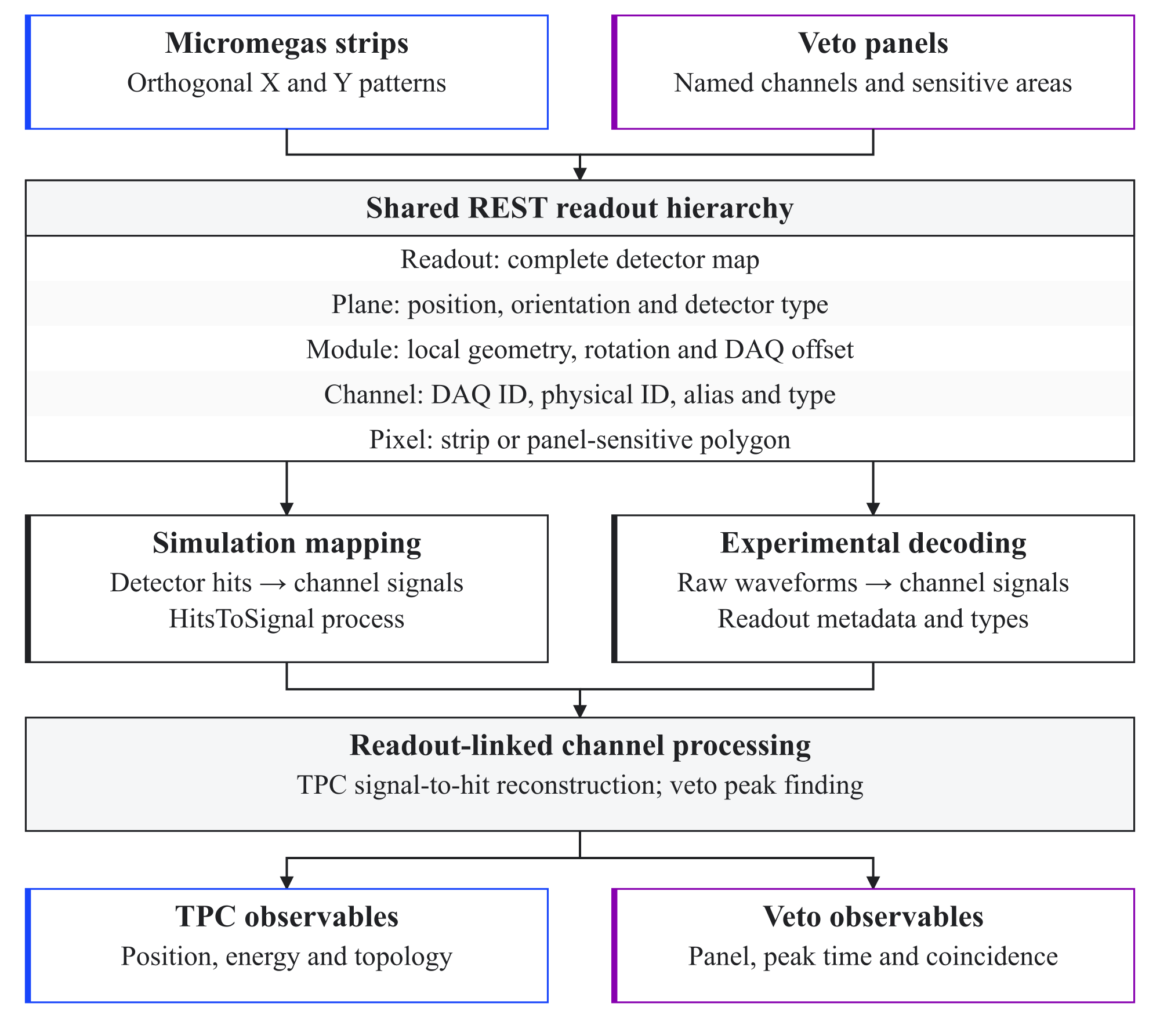Figure 4.3: Schematic view of the readout-metadata layer used in this thesis, combining the event-and-metadata philosophy of REST-for-Physics [ 83 ] with the IAXO-specific Micromegas and veto readout definitions. The upper panel connects the physical detector elements to the hierarchical TRestDetectorReadout geometry-to-channel map. The lower part shows how simulated-hit mapping and experimental waveform decoding use the shared channel metadata. Pixel geometry supports TPC spatial-hit reconstruction, while readout-linked veto waveforms supply peak-time, panel, and coincidence observables.