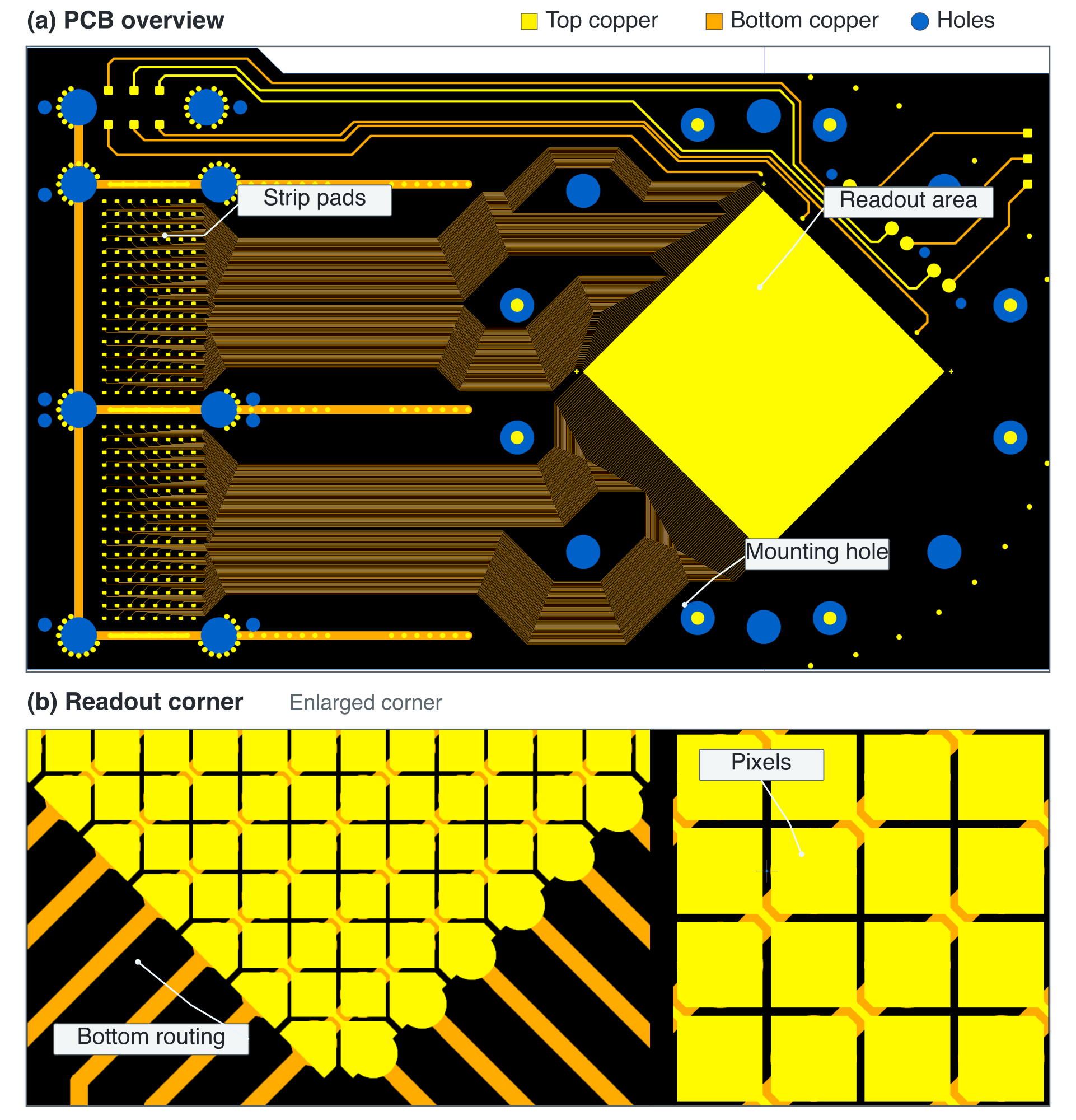 Figure 3.10: IAXO-D1 Micromegas PCB reconstructed by combining its Gerber layers. Panel (a) shows the complete PCB: top-copper features are yellow, bottom-copper routing is orange, and mounting holes are blue. The connector pads for the 240 strips are grouped on the left, while the square active readout occupies the center-right. Panel (b) shows an enlarged and rotated readout corner. The yellow pixels are arranged in orthogonal strips, with one strip direction connected through the bottom copper layer. The simplified model in Figure 3.6 is based on this design.