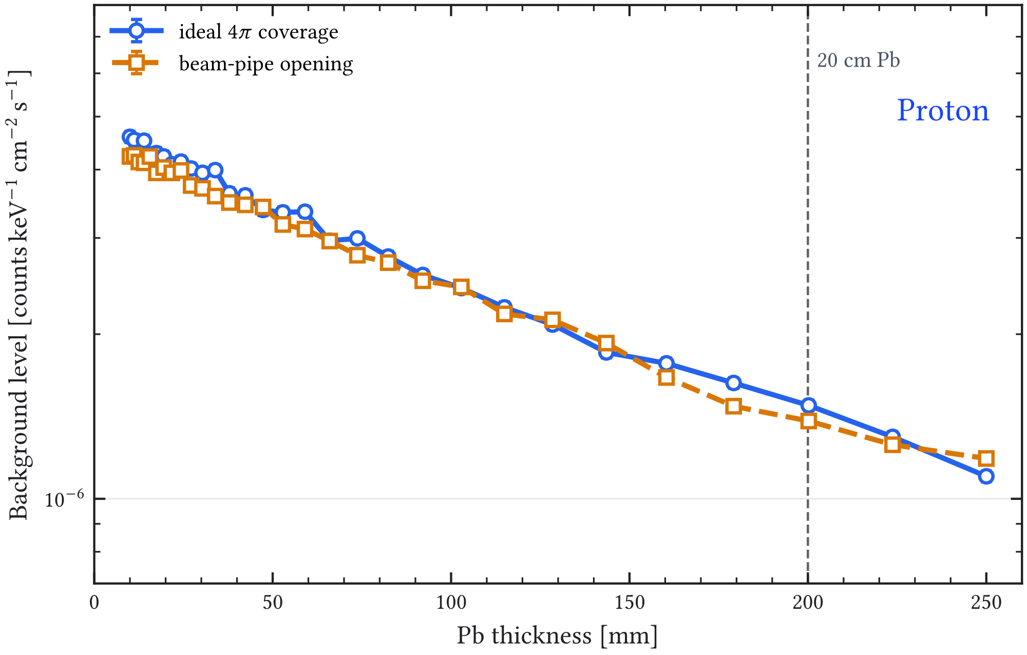 Figure A.26: Proton-induced background rate as a function of lead shield thickness for the ideal 4 𝜋 and pipe-opening configurations. The scan is retained as a cross-check because proton-induced cascades can behave similarly to neutron-induced cascades after shielding interactions.