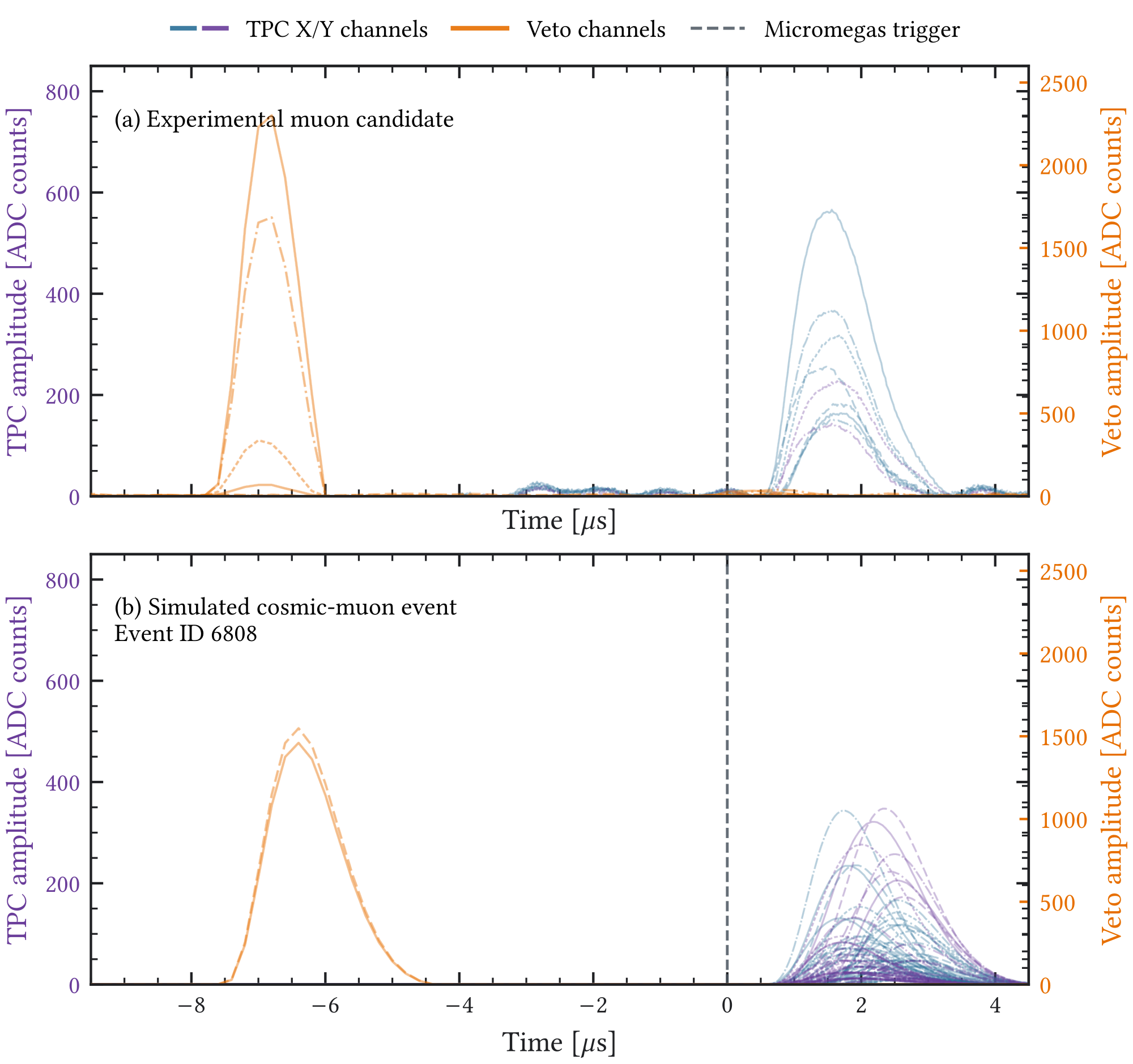Figure 6.2: Waveform-level comparison between an experimental muon candidate and a simulated cosmic-muon event after detector-response processing. In both panels the Micromegas strip waveforms are shown on the left axis, separated into X and Y readout channels, while veto-channel waveforms are shown on the right axis. The comparison illustrates that the raw-signal emulation produces TPC and veto pulses with realistic relative timing, peak scale, and pulse width before the event is reduced to reconstructed hits and tracks.