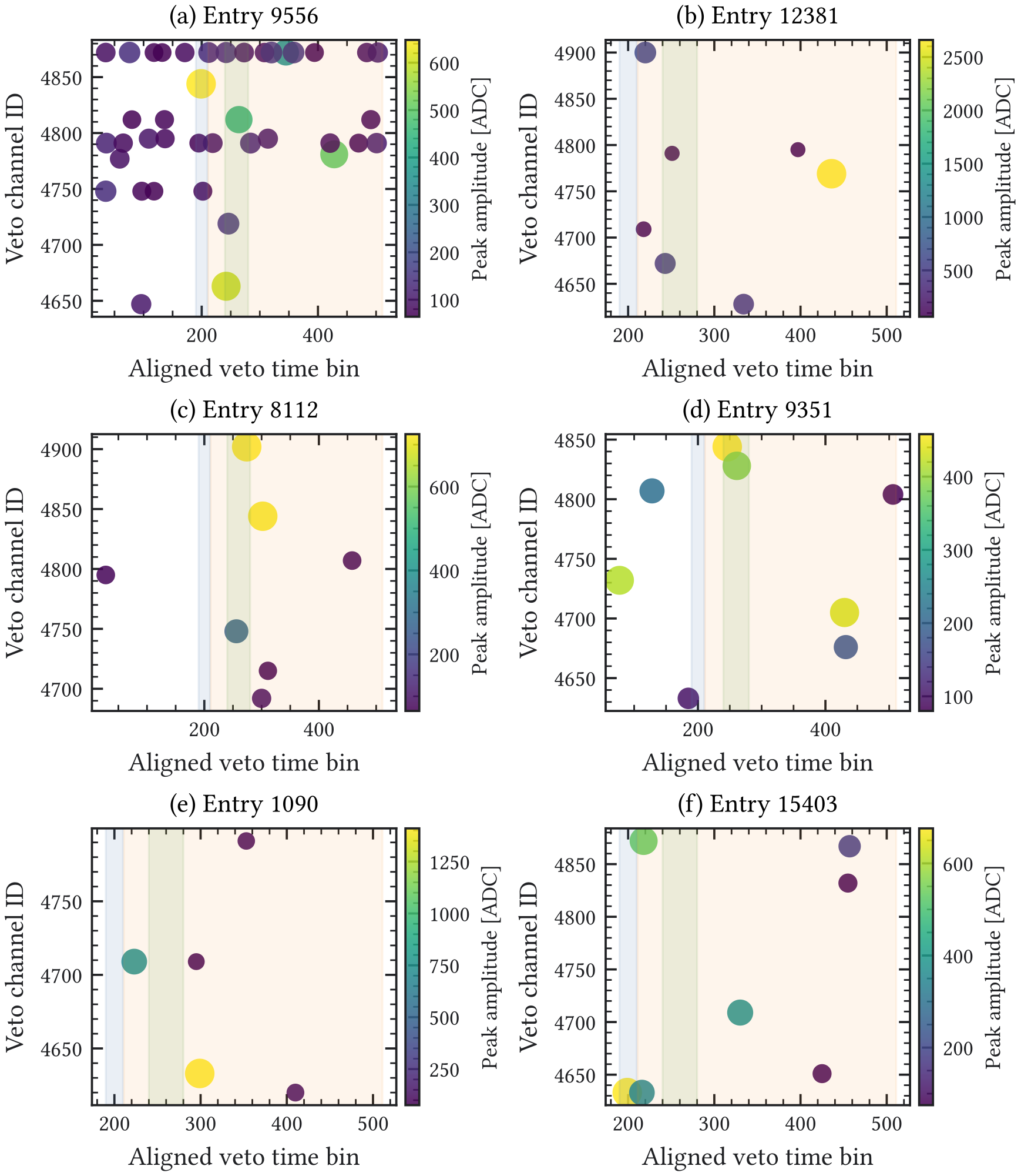 Figure A.23: Representative event rasters from selected neutron+noise simulation events, in the same channel and time coordinates as Figure A.22 . These high-score examples illustrate the simulated control population; they do not establish that the selected experimental events are neutron induced.