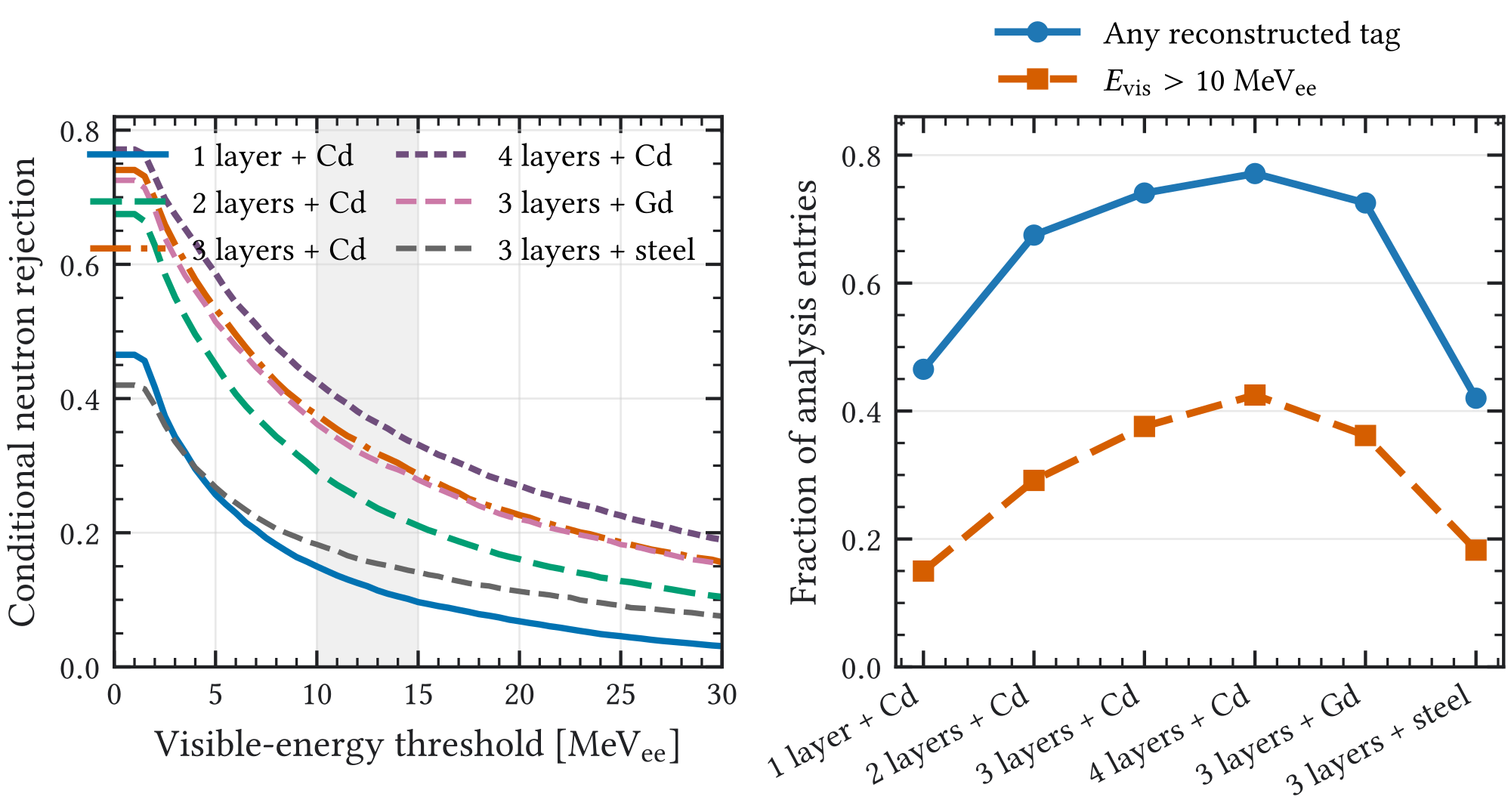 Figure 5.10: HENSA geometry-response scan over all exported processed analysis entries. The left panel shows conditional neutron-event rejection versus reconstructed visible-energy threshold; the shaded interval marks the 10 – 15 MeV -equivalent region motivated by calibration-like control acceptance. The right panel compares the probability of any reconstructed veto tag and the 10 MeV -equivalent rejection. These quantities are not candidate-background efficiencies under the conservative reference selection.